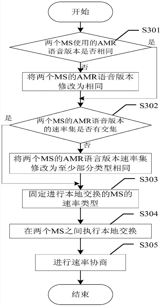 A local exchange method, control device and system