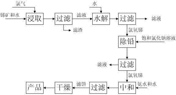 Process for producing cubic crystal antimony white from low-grade complex lead-antimony polymetallic ores