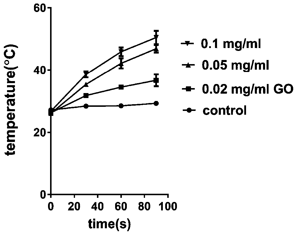 Mild low-temperature photothermal anti-tumor material GO-FA-SNX2112