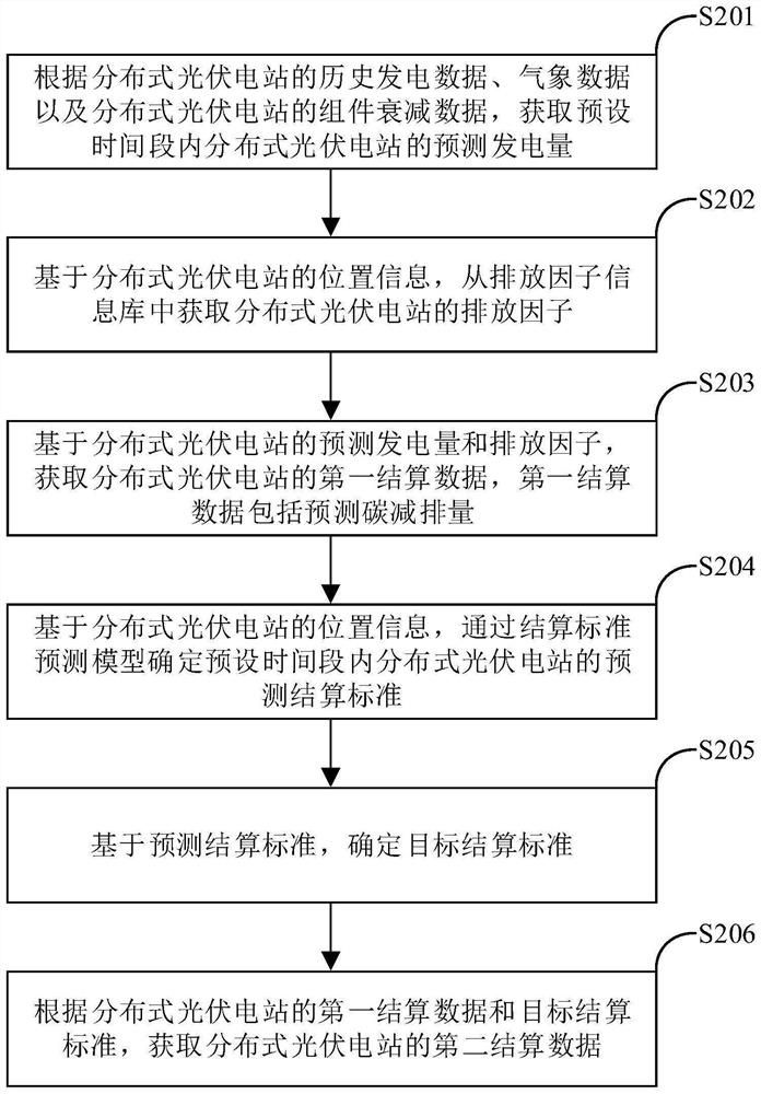 Settlement data acquisition method and device for distributed photovoltaic power station