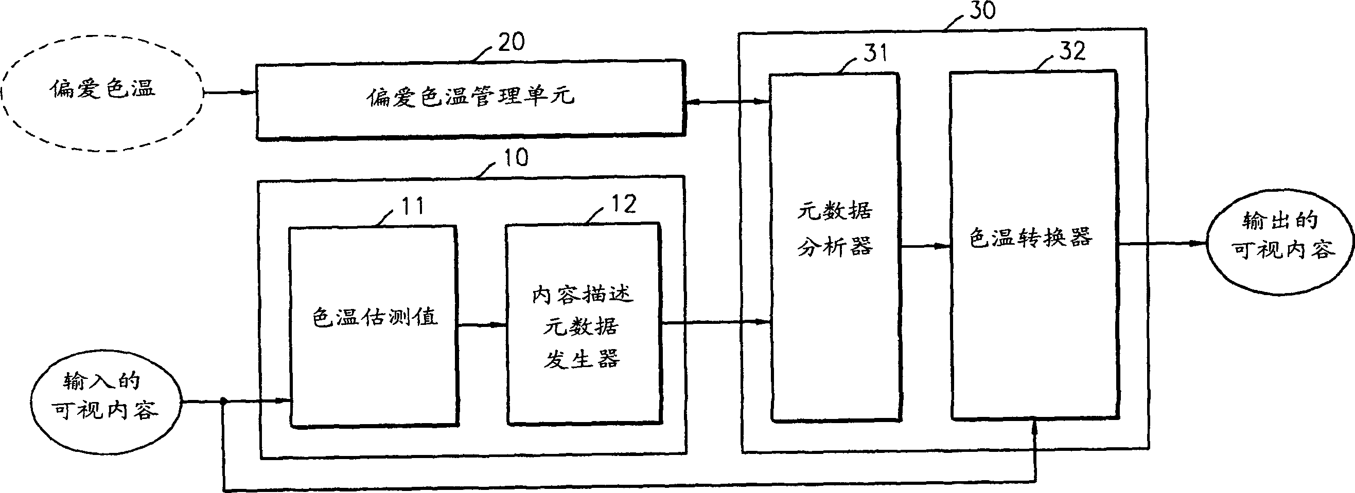 Method for describing colour temperature in metadata conversion display device using content and system thereof