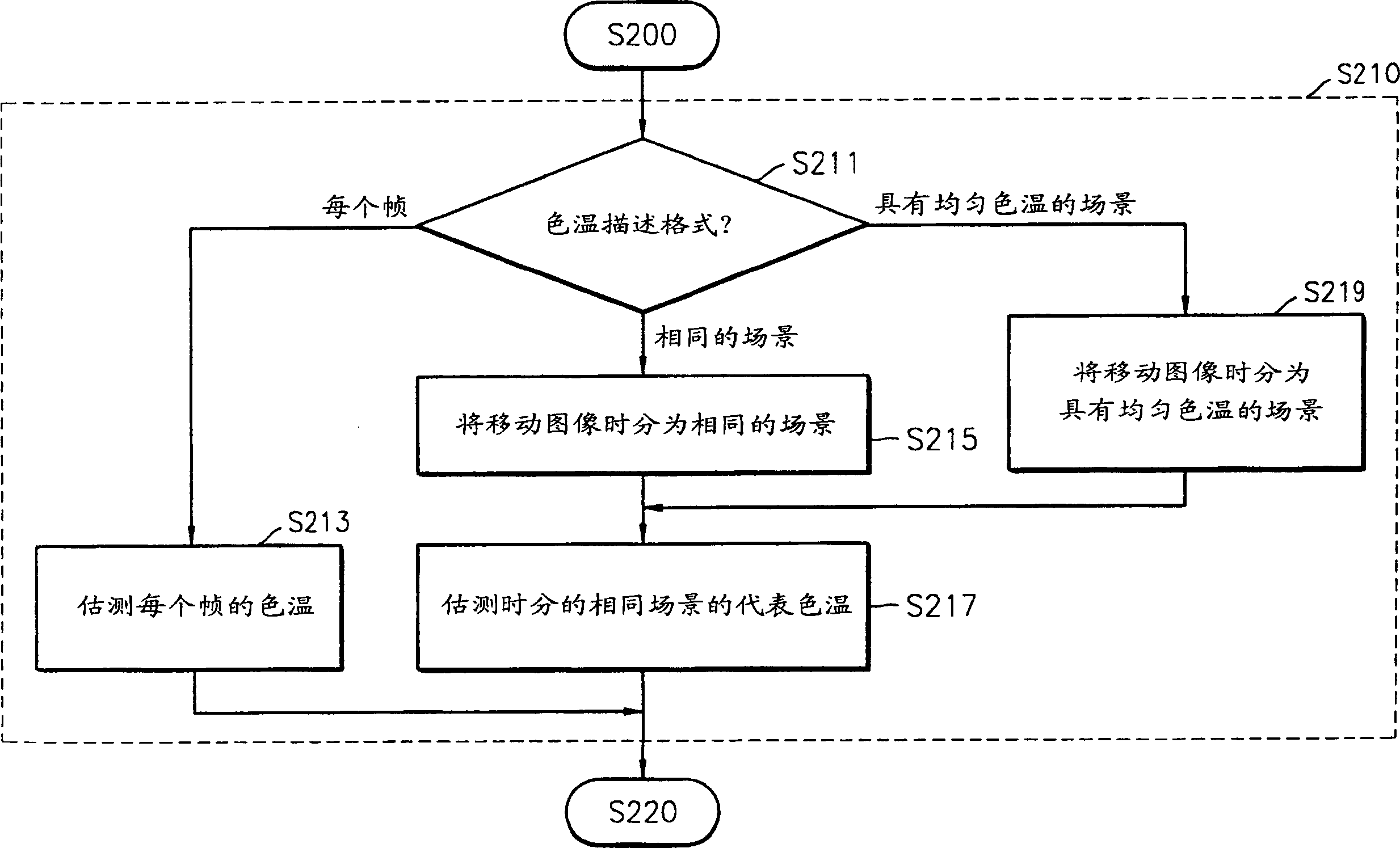 Method for describing colour temperature in metadata conversion display device using content and system thereof