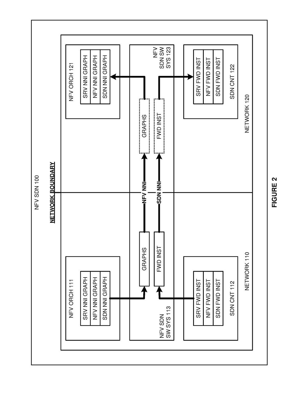Network function virtualization (NFV) software-defined network (SDN) network-to-network interfaces (NNIs)