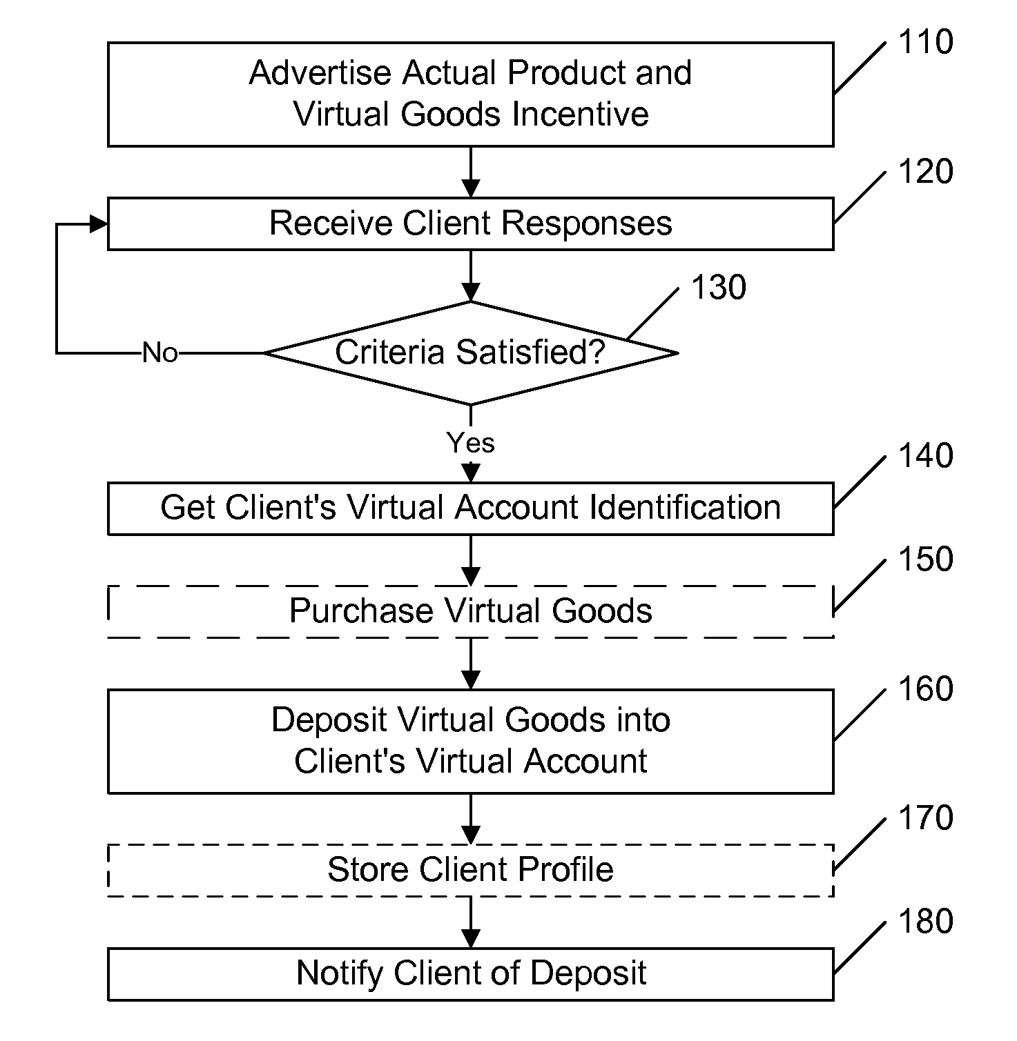 Virtual goods incentive system