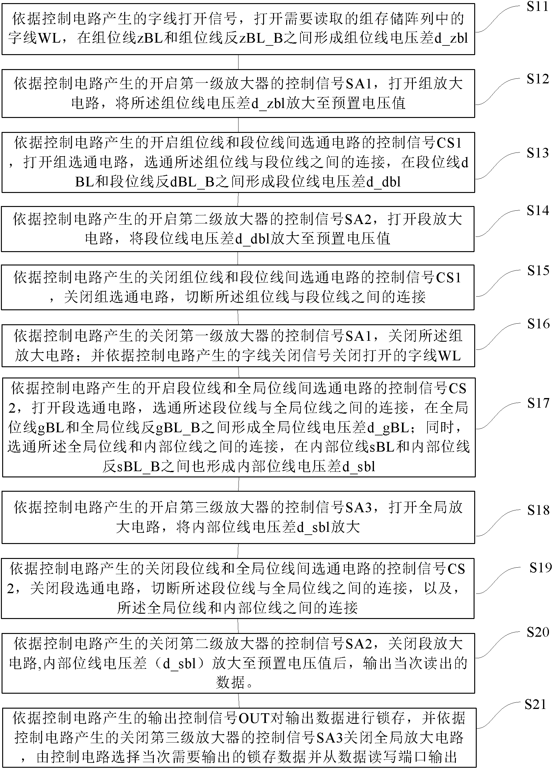 Data reading method and data writing method of memory circuit