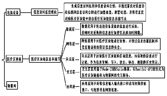 A system for connecting a medical block chain and the Internet of Things