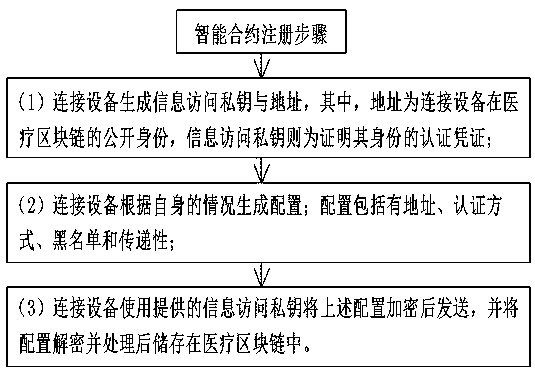 A system for connecting a medical block chain and the Internet of Things