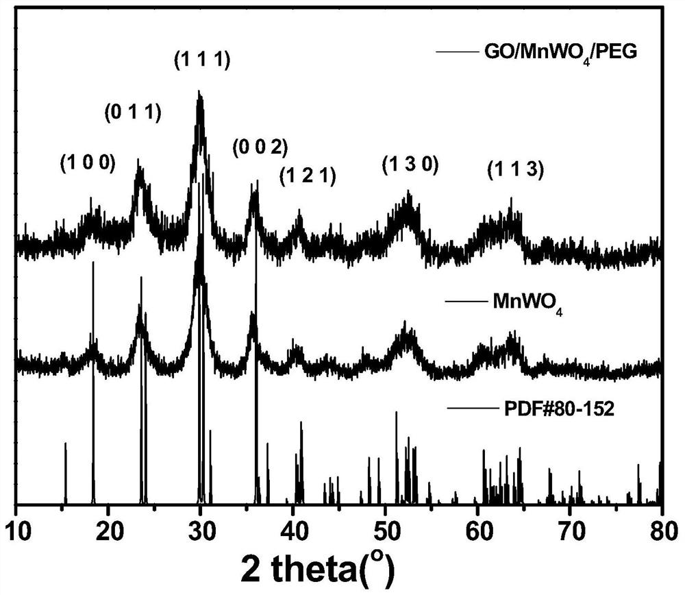 Graphene oxide/manganese tungstate/polyethylene glycol nano-hybrid material and its preparation