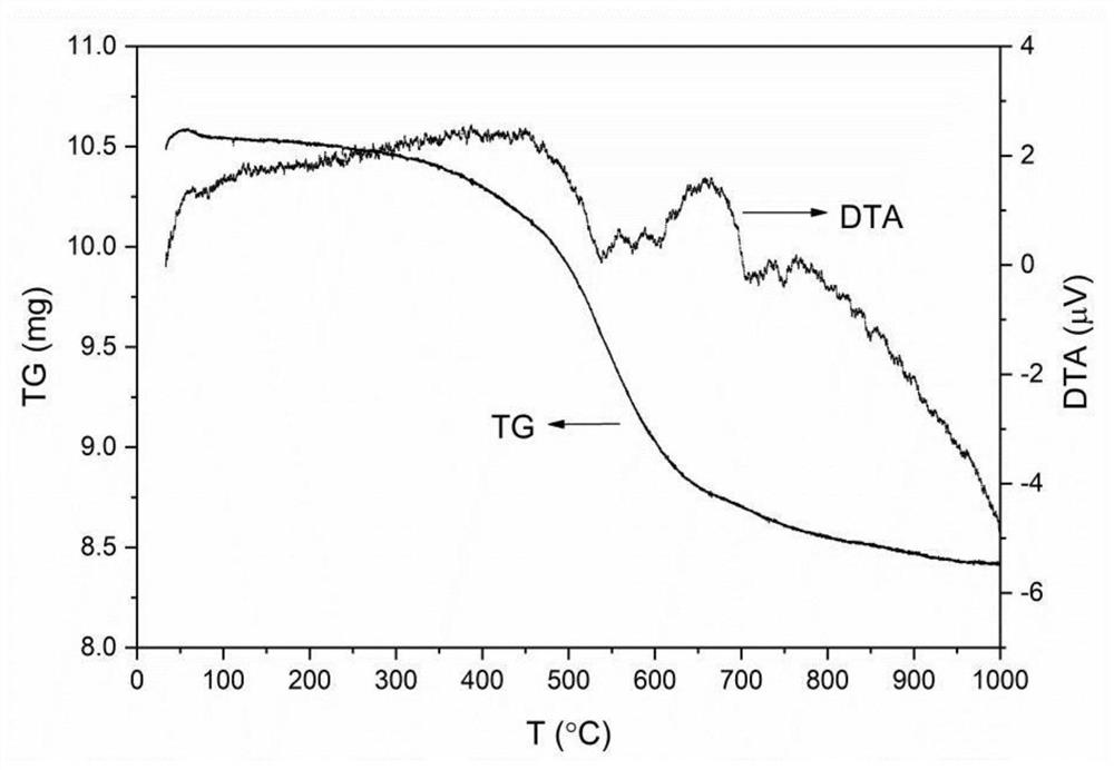 A kind of green recovery processing method of waste lithium iron phosphate battery positive electrode