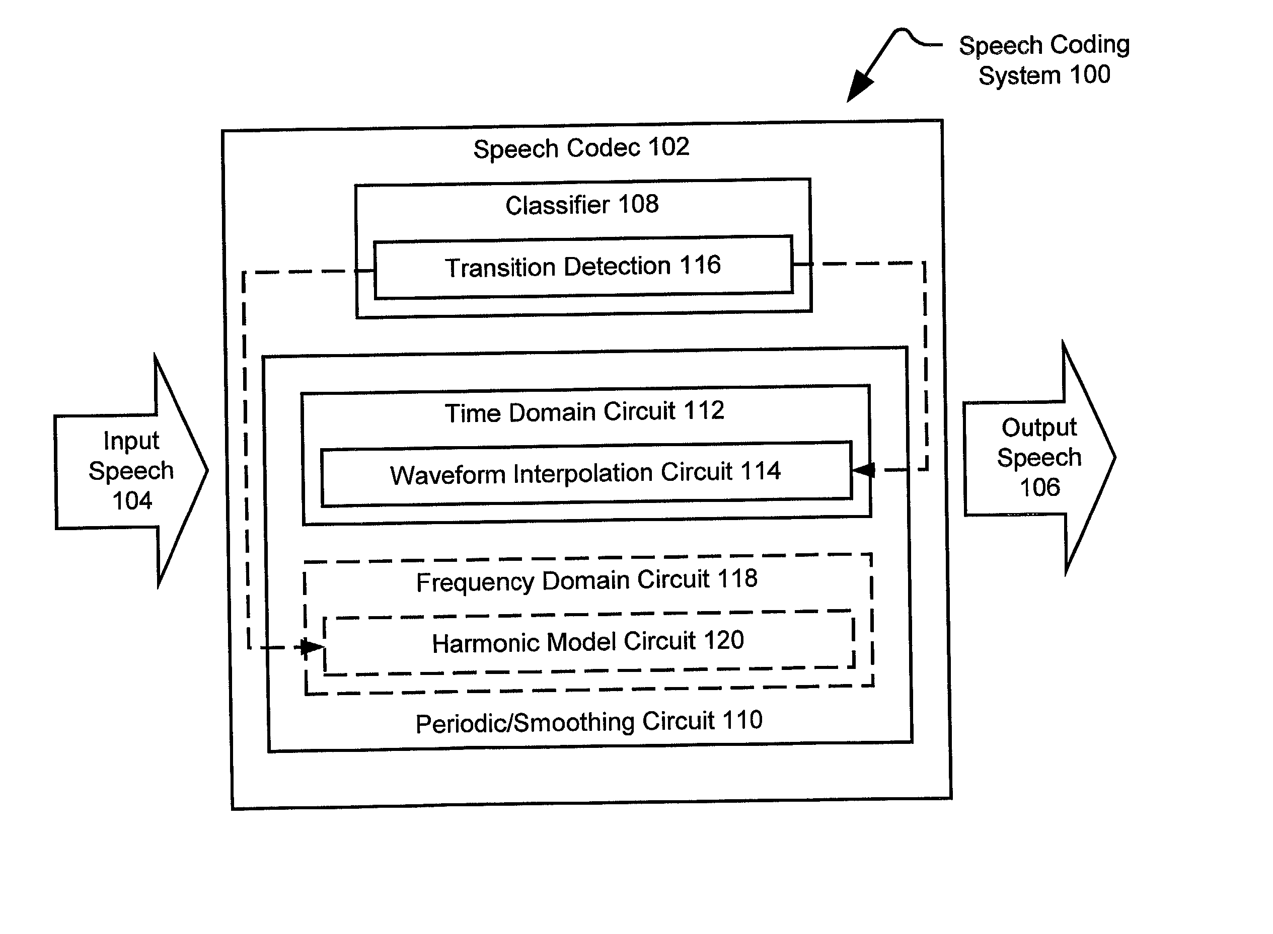 Voiced speech preprocessing employing waveform interpolation or a harmonic model