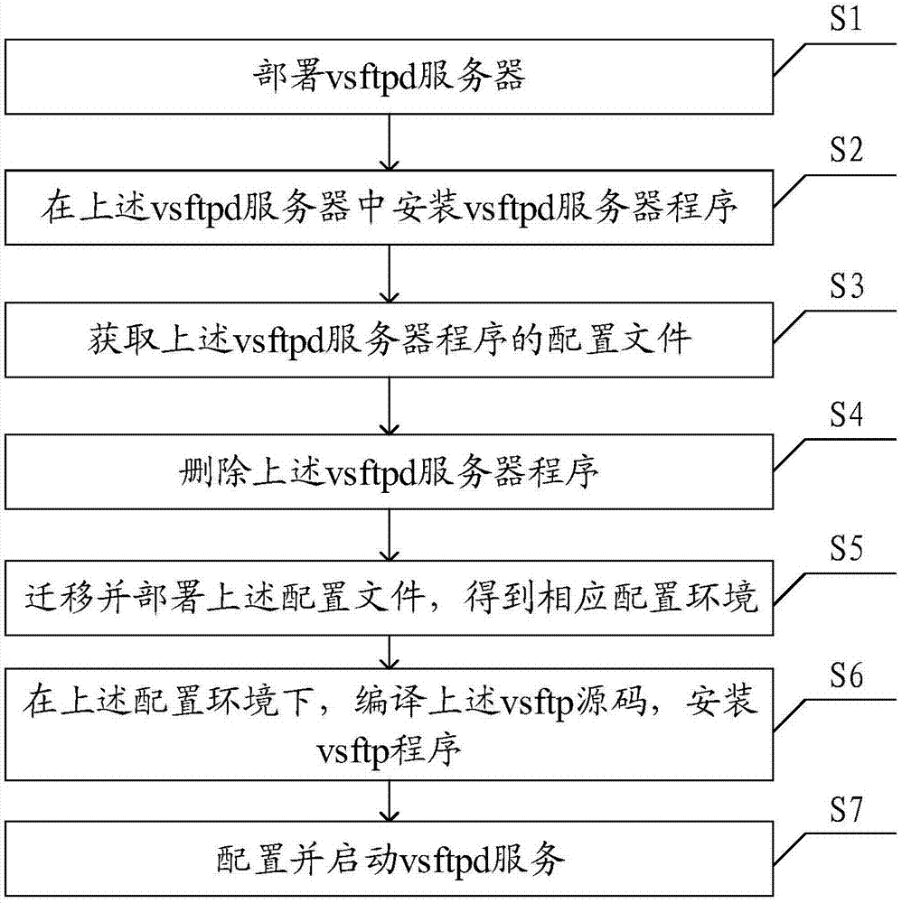 Method and system fir supporting user access to vsftpd service root directory