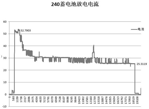 Rated capacity type selection method for commercial vehicle valve-regulated lead-acid storage battery