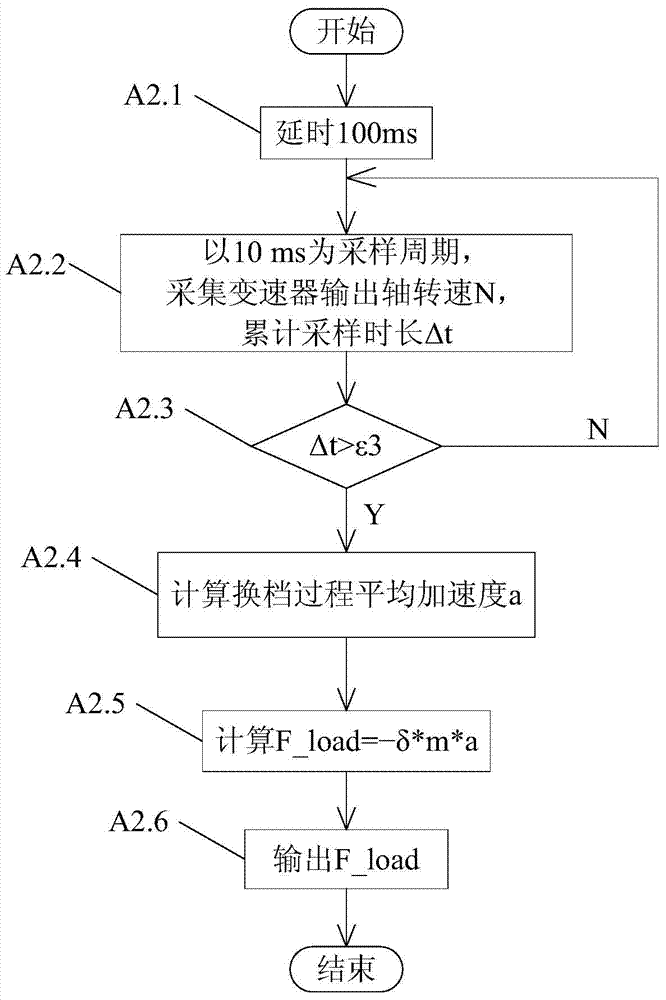 Gear determining method based on heavy AMT vehicle road load estimation