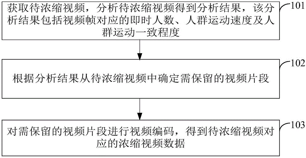 Method and device for video concentration