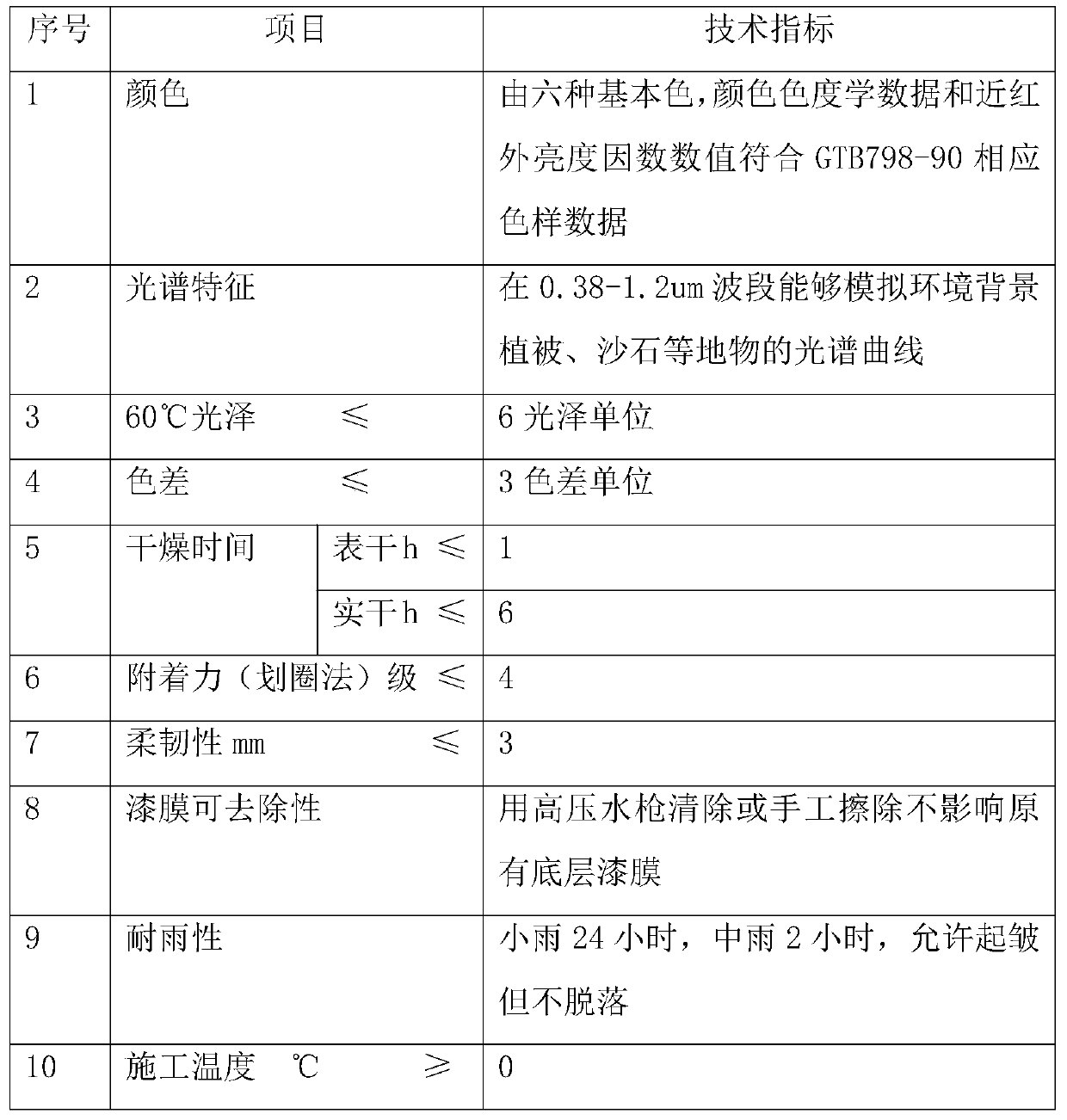 Water-soluble temporary camouflage coating and preparation method thereof