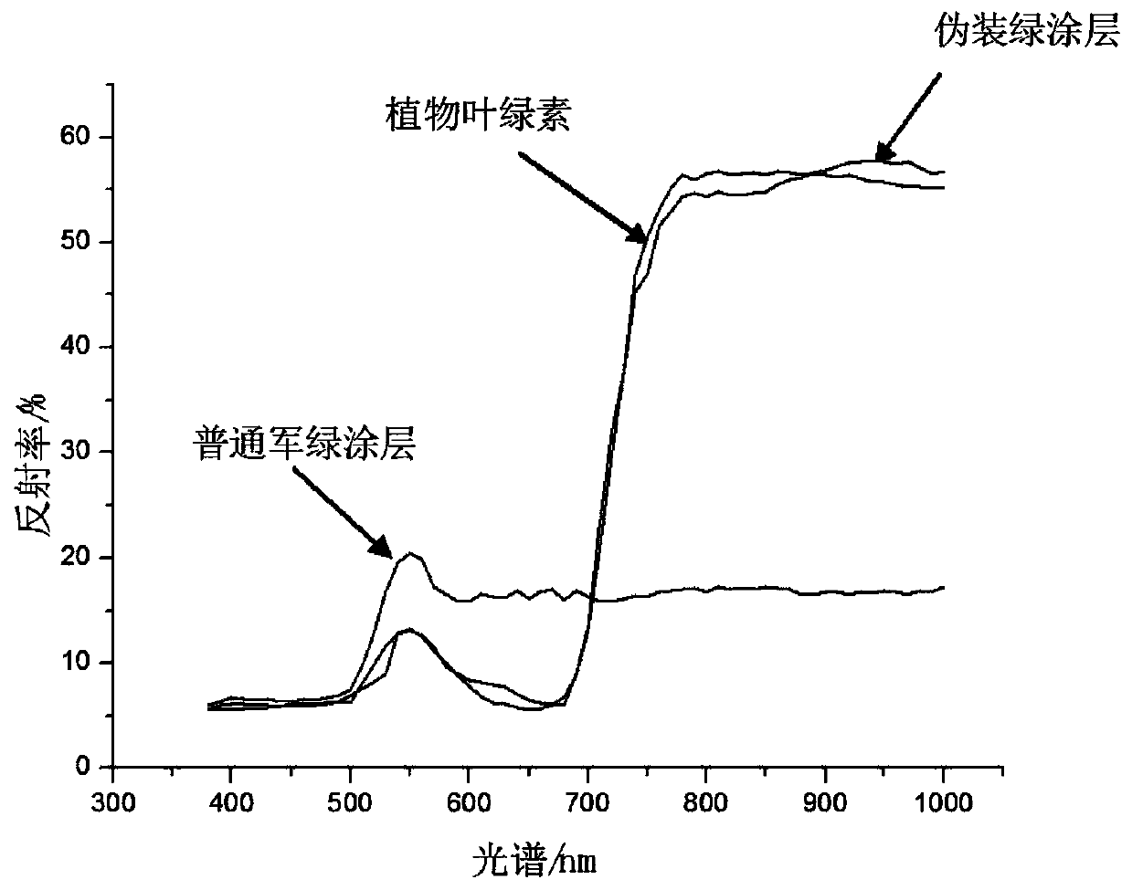 Water-soluble temporary camouflage coating and preparation method thereof