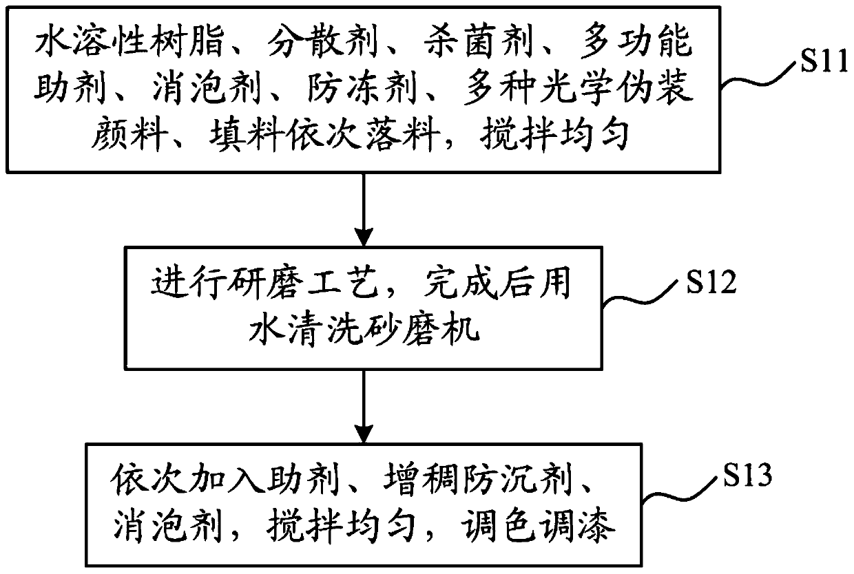 Water-soluble temporary camouflage coating and preparation method thereof