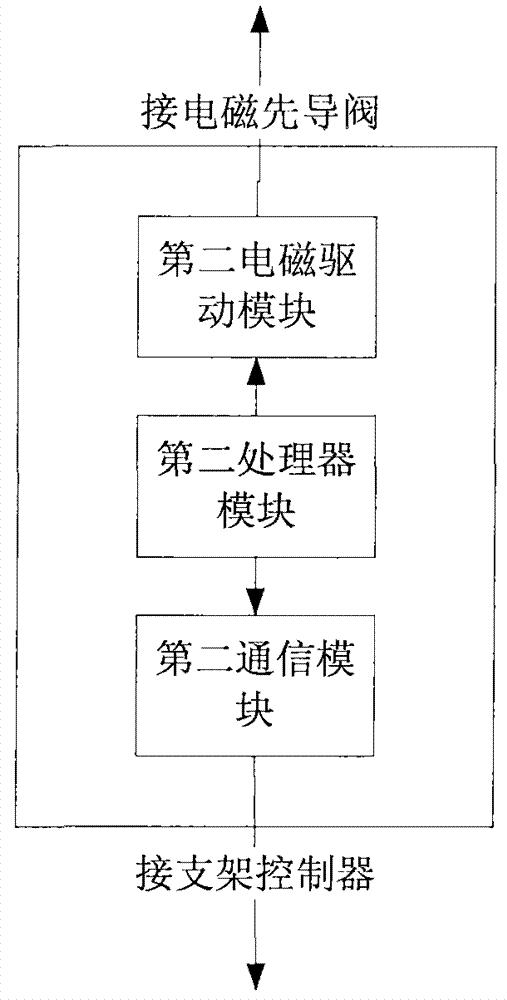 Support control device for hydraulic support