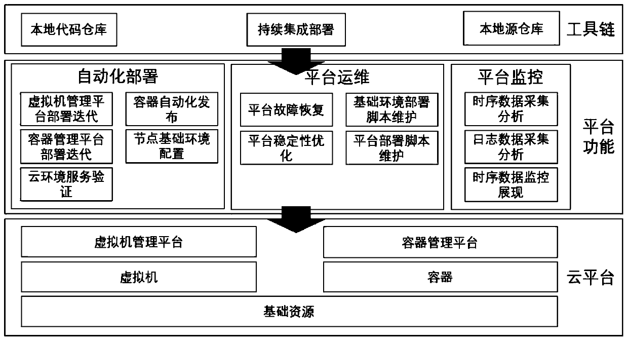 Power industry cloud platform tool chain based on open source component, and cloud platform operation and maintenance method