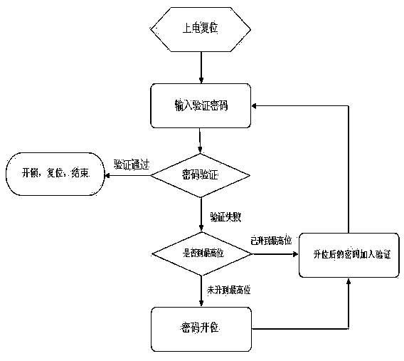 Microcomputer bit addition verifying coded lock