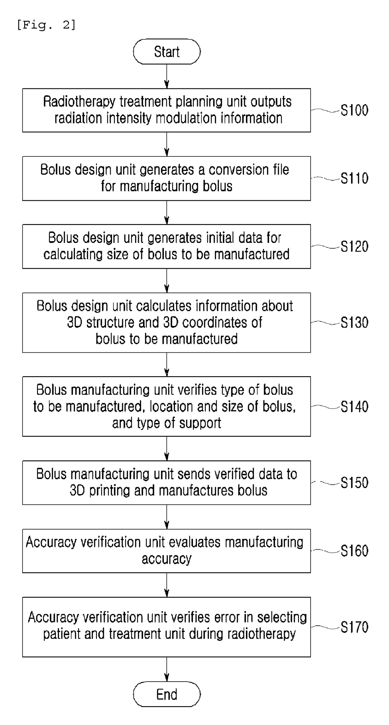 Method and apparatus for manufacturing radiation intensity bolus