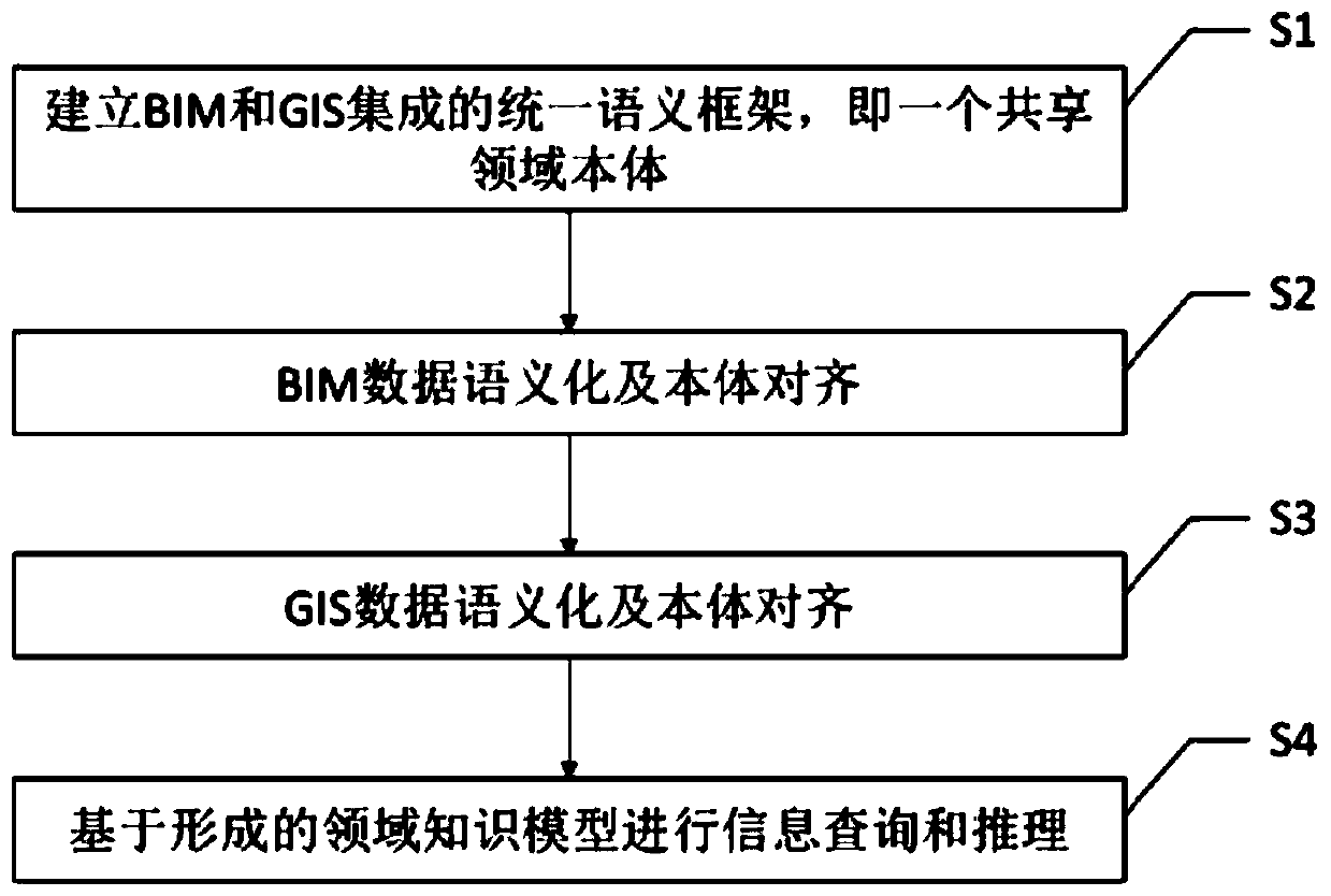 BIM and GIS integration method based on semantic fusion