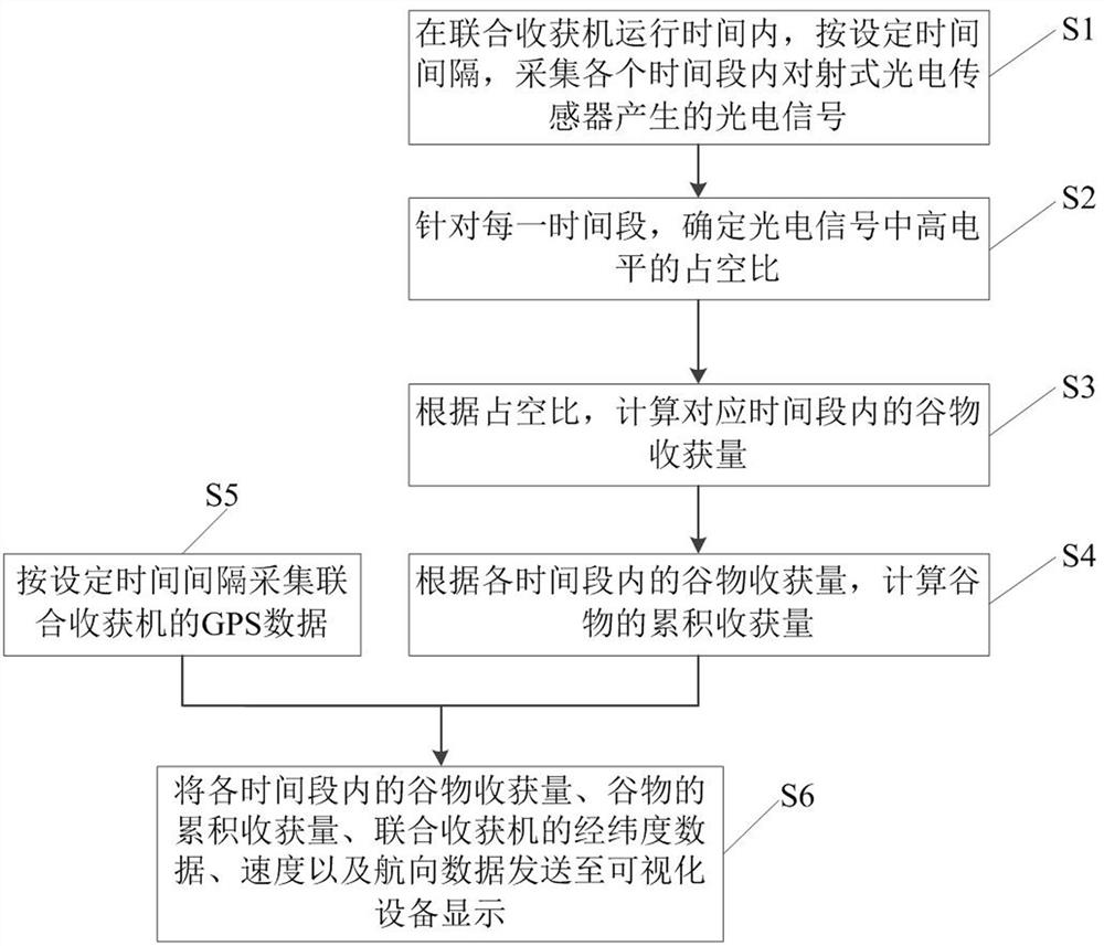 Method, system and device for monitoring harvest yield of combine harvester