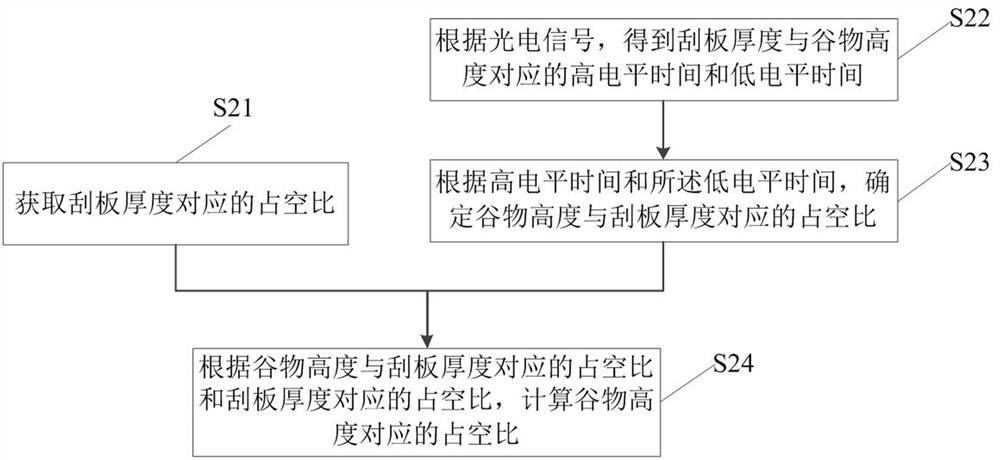 Method, system and device for monitoring harvest yield of combine harvester