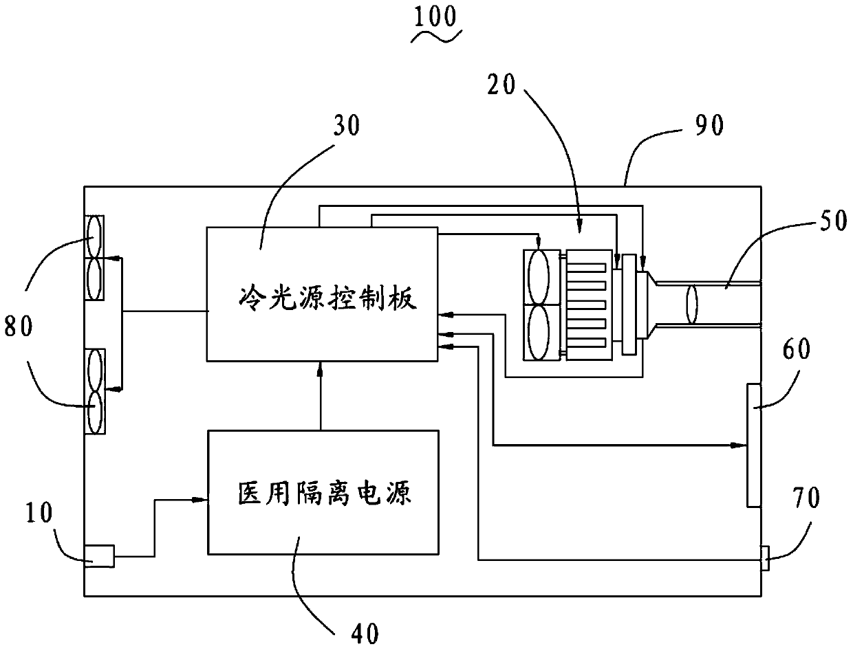 Medical endoscope, medical endoscope cold light source system, and temperature control system for medical endoscope cold light source system