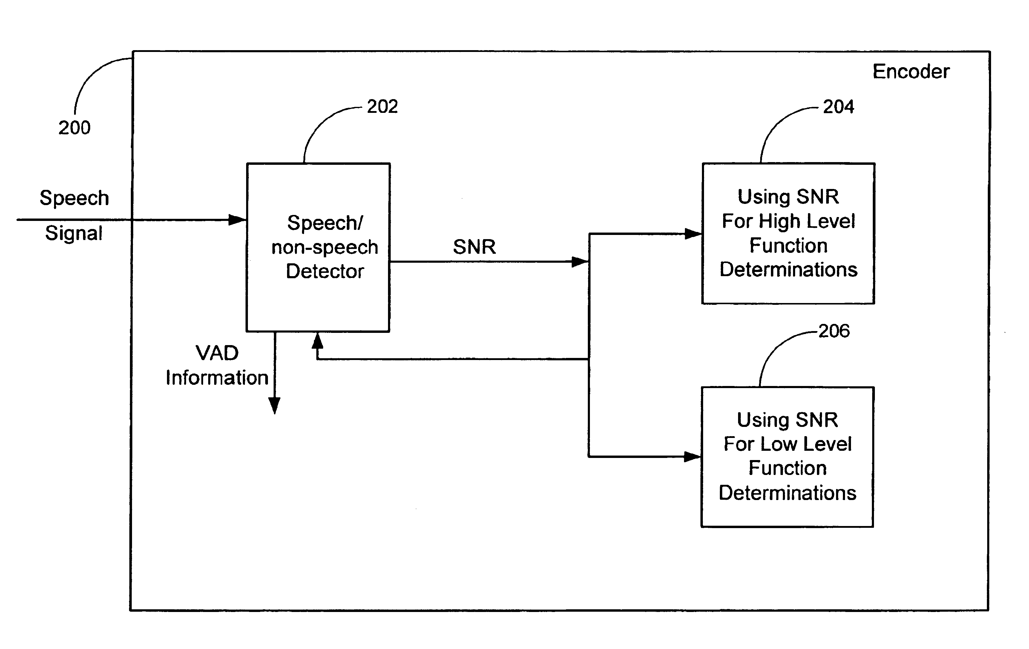 Using signal to noise ratio of a speech signal to adjust thresholds for extracting speech parameters for coding the speech signal