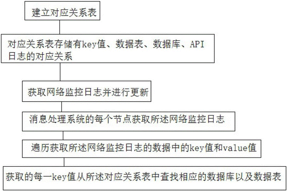 Class access network monitoring log updating method