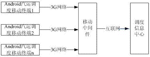 Mobile terminal system for automobile transportation dispatching based on Android tablet