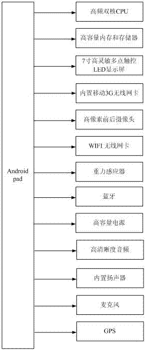 Mobile terminal system for automobile transportation dispatching based on Android tablet