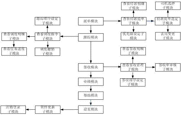 Mobile terminal system for automobile transportation dispatching based on Android tablet