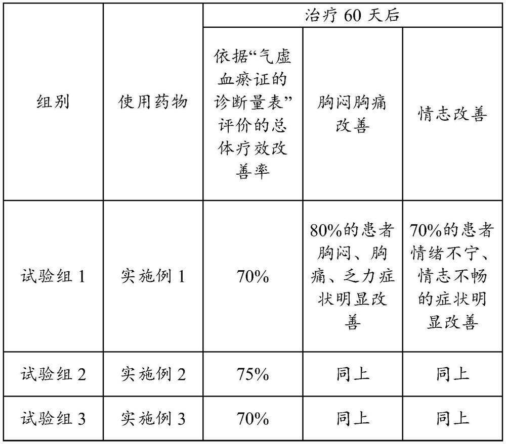 Traditional Chinese medicine composition, medicine for treating qi deficiency and blood stasis type coronary heart disease complicated with anxious depression and preparation method and application of medicine