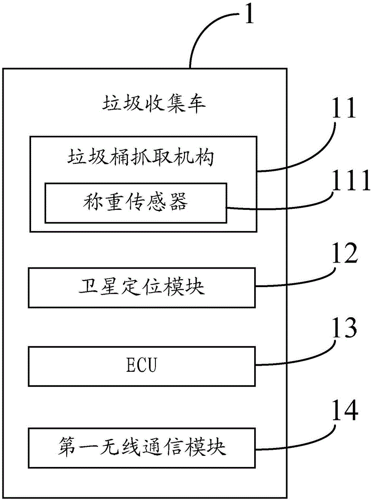 Waste collection and transportation system based on big data processing and method thereof