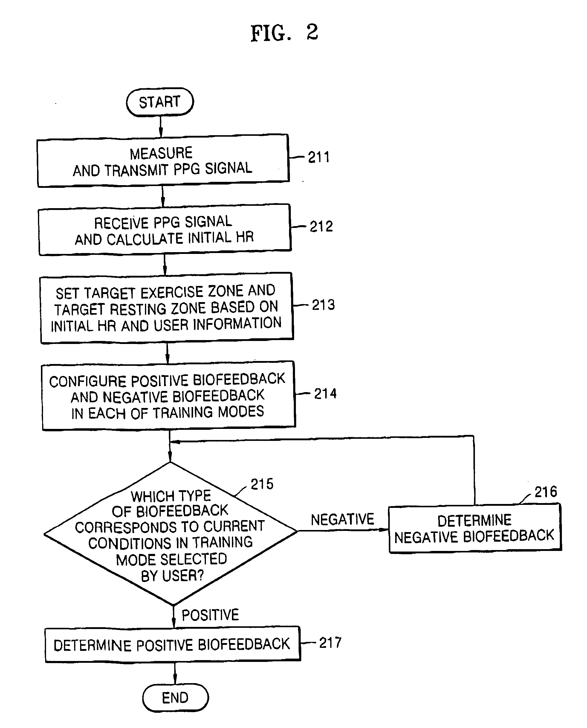 Training control method and apparatus using biofeedback