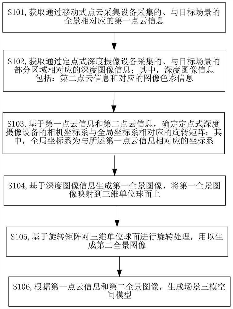 Construction method and device of scene space model and storage medium