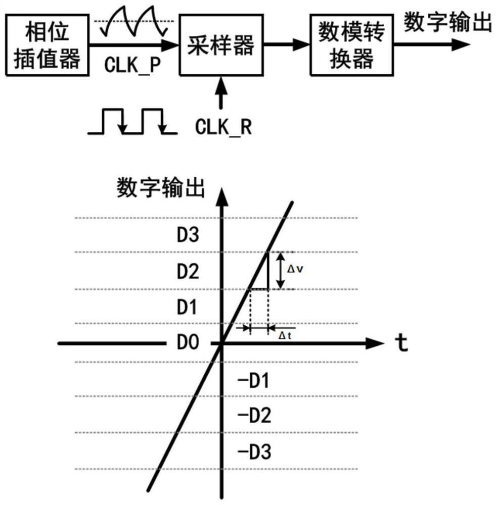 A digital phase-locked loop frequency synthesis device