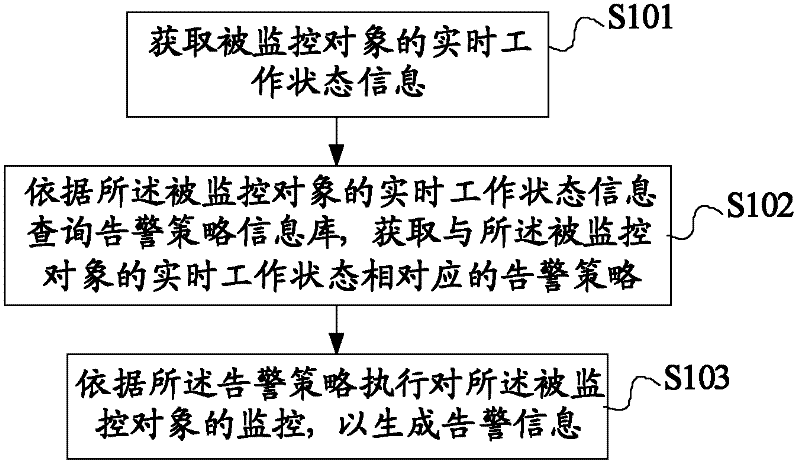 Method and device for acquiring alarm information and power-environment monitoring system