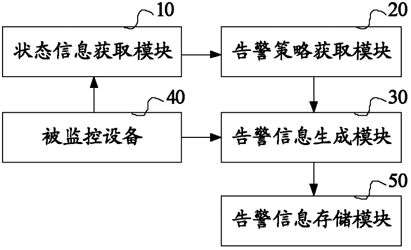 Method and device for acquiring alarm information and power-environment monitoring system