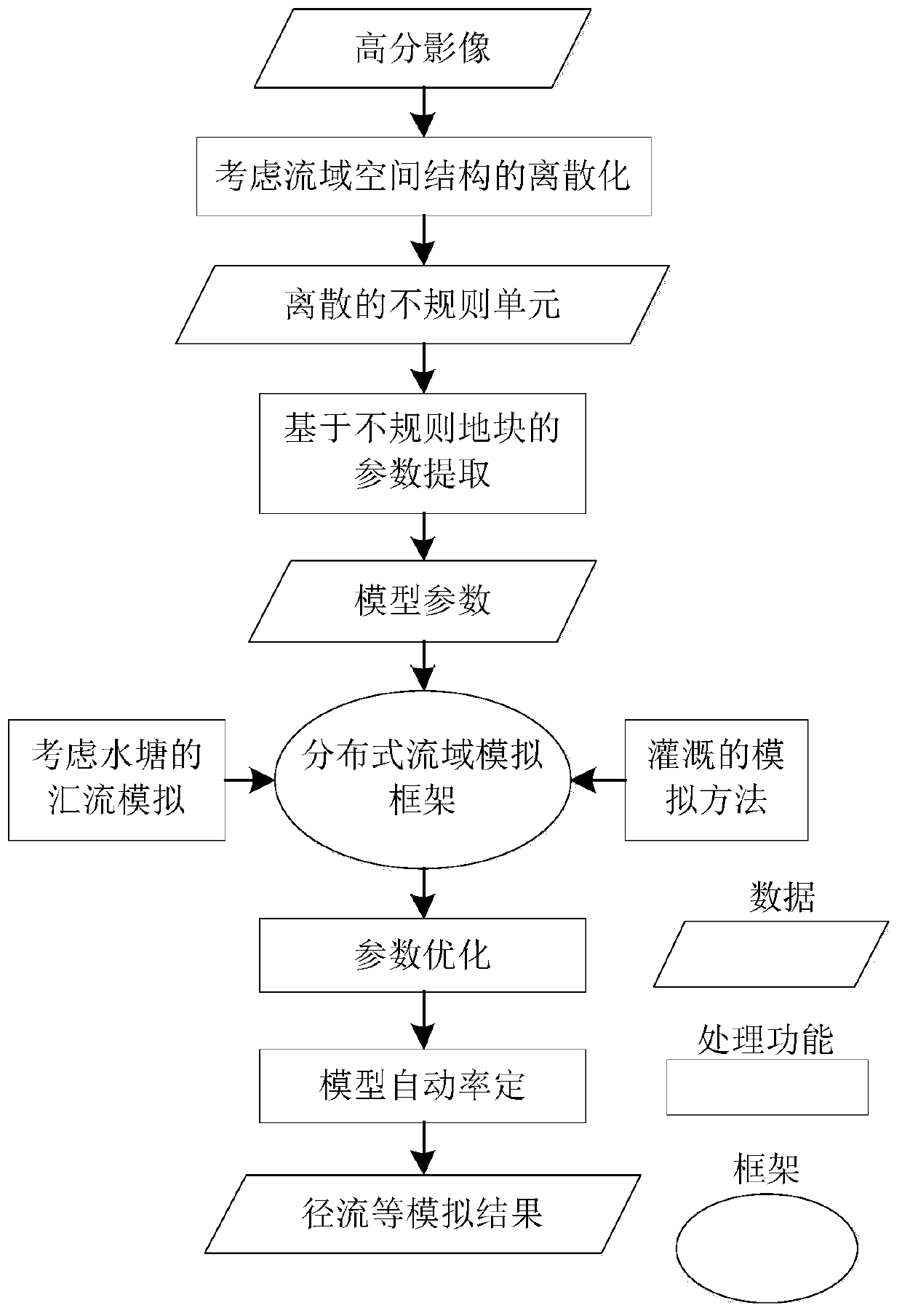 A distributed watershed hydrological simulation method based on irregular plot units