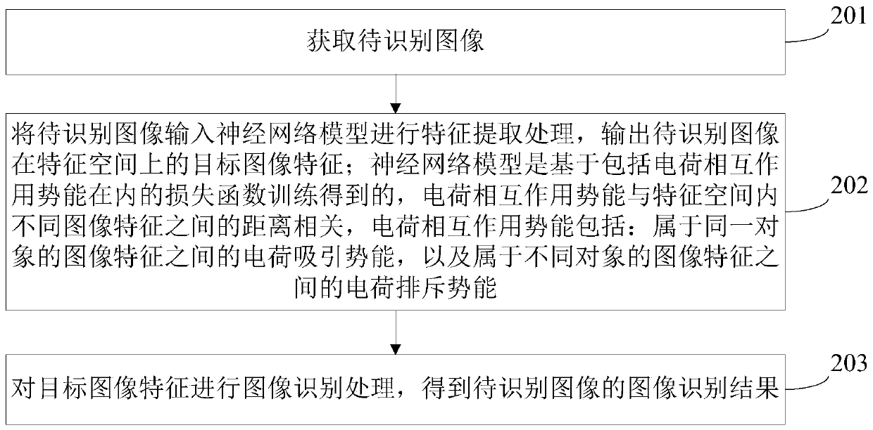 Image recognition and neural network model training method, device and system