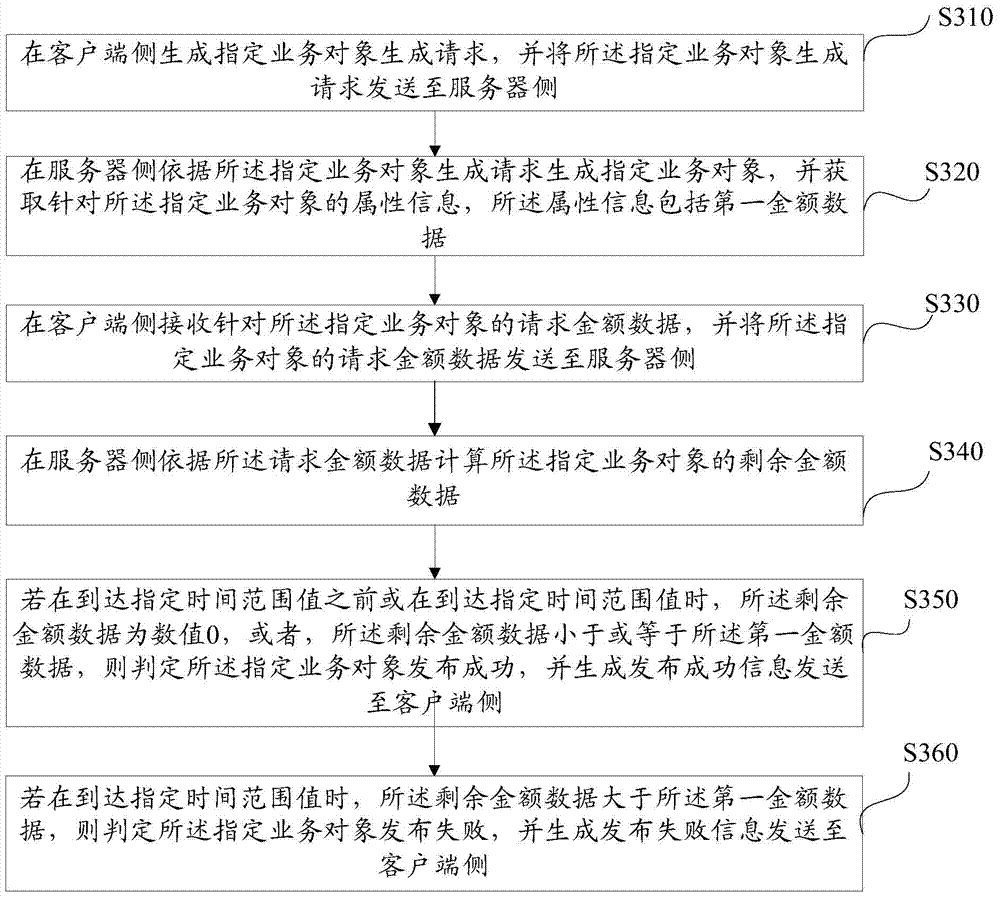 Method, system, server and client for data processing of business object