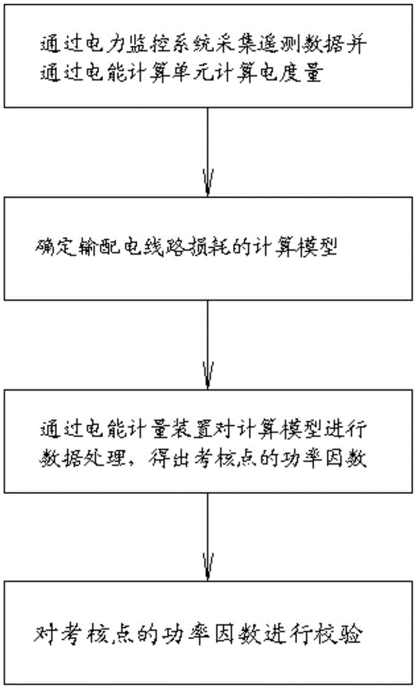 Power factor control analysis method for power transmission and distribution lines