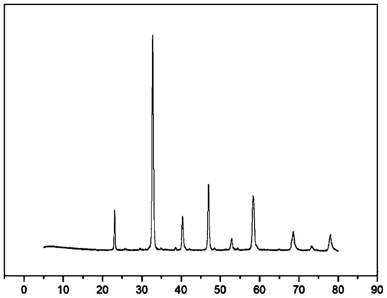 High-entropy ceramic powder and preparation method thereof, and high-entropy ceramic block