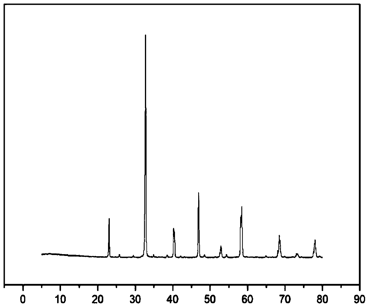 High-entropy ceramic powder and preparation method thereof, and high-entropy ceramic block