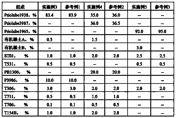 Synthetic high temperature chain oil and preparation method thereof