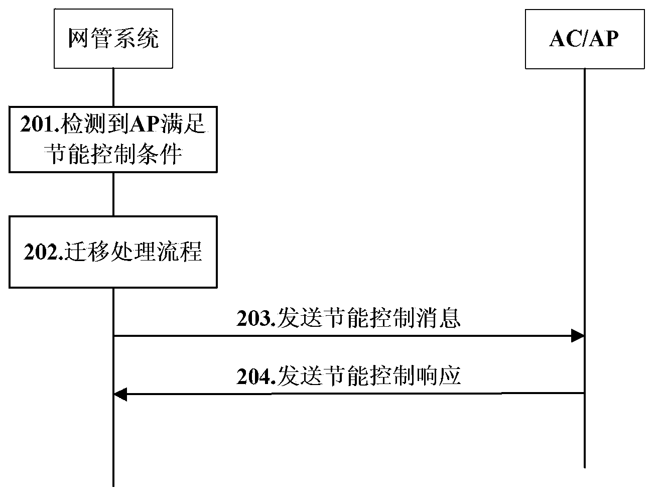 Method, system and terminal for network monitoring and energy-saving control and packet access gateway