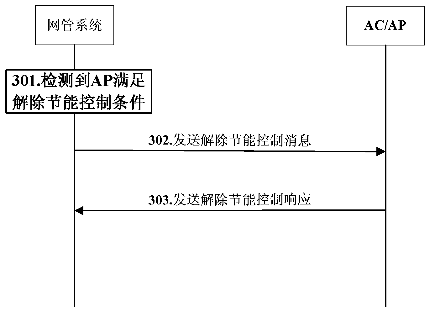 Method, system and terminal for network monitoring and energy-saving control and packet access gateway